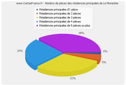 Nombre de pièces des résidences principales de Le Monestier